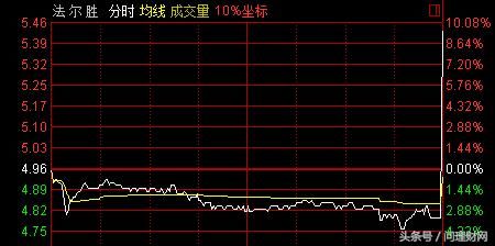 7006手偷袭尾盘 一根直线拉13个点!股民:有点怀疑人生了