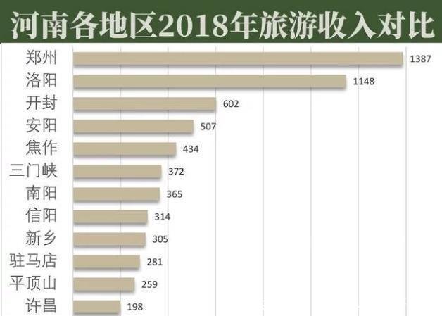 同是古都，距离郑州还近，为何开封的旅游收入和洛阳差这么多