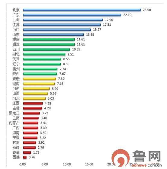 中国大数据发展指数新鲜出炉 山东排名全国第6