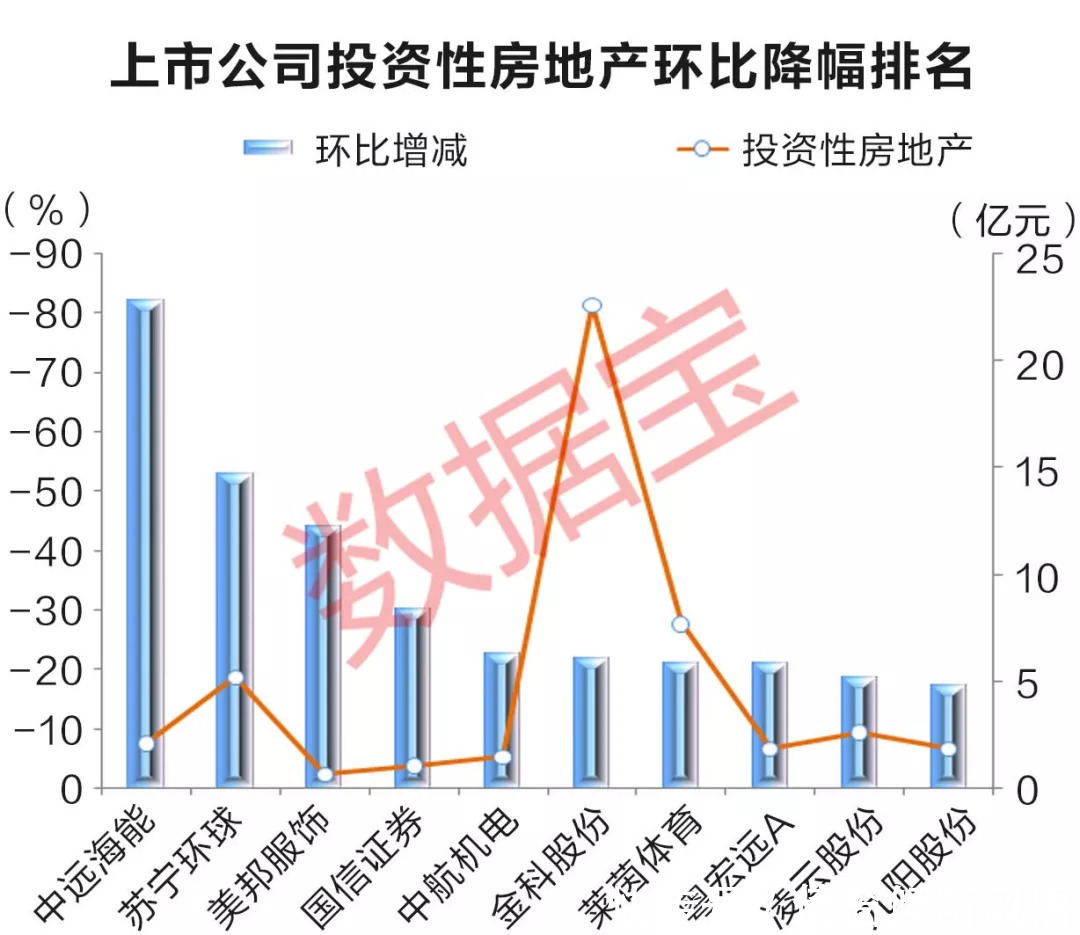 上市公司“炒房”首破万亿：7公司上半年炒房赚超亿元，9公司房值