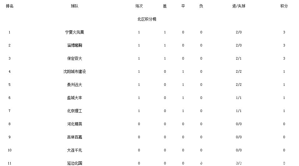 中乙首轮战报冲甲大热门客进4球中超弃将成功臣，附最新积分榜