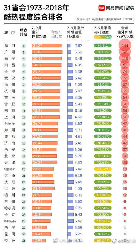 广州第二！中国火炉省会城市排名出炉