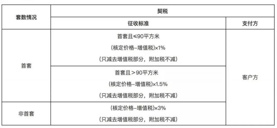 【必看】2018上海房产交易税费及房产税