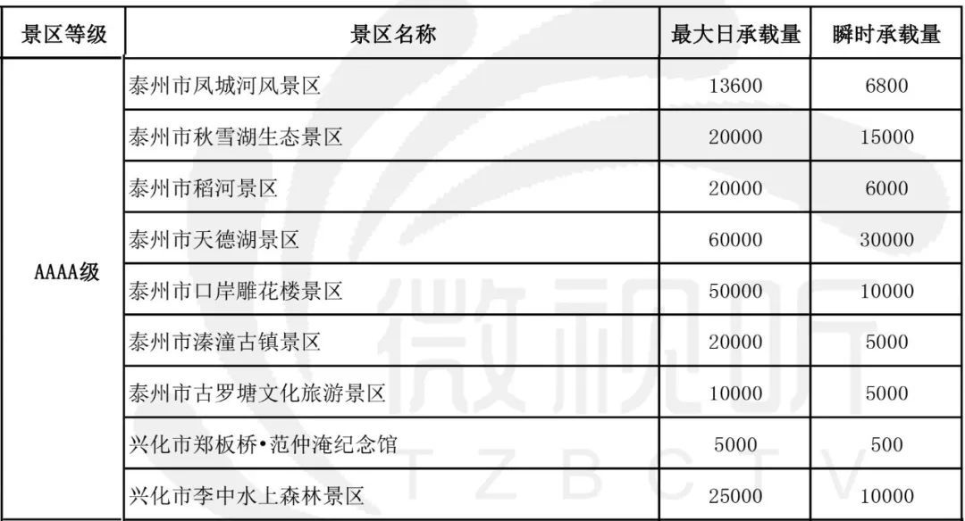 泰州这44家旅游景点要大火！江苏刚刚发布了这个榜单......