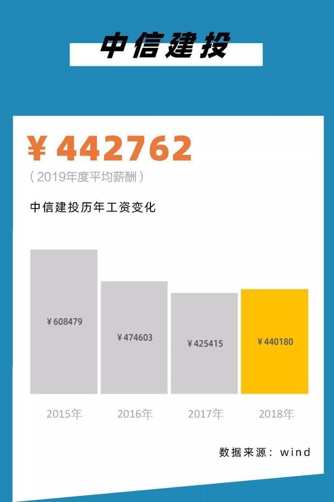 『薪酬从高到』2020,银行圈标准薪酬对照表!你涨工资了么?