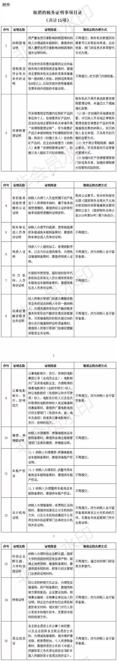 国家宣布!取消身份证明、毕业证明等73项证明、取消会计15项工作