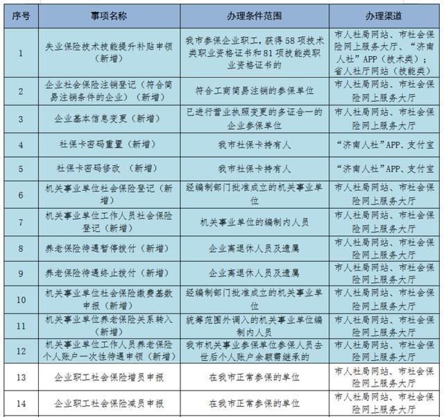  #济南#新增12项“秒办”服务，济南智慧人社建设再出新成效