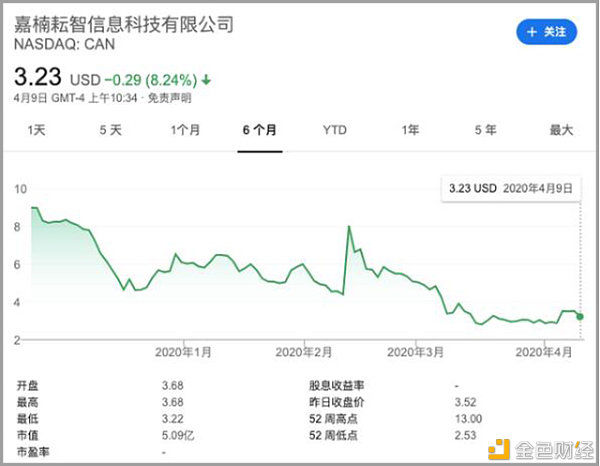  『跌幅』嘉楠科技2019年净亏损1.48亿美元、股价跌幅逾63%2020年能翻身吗？