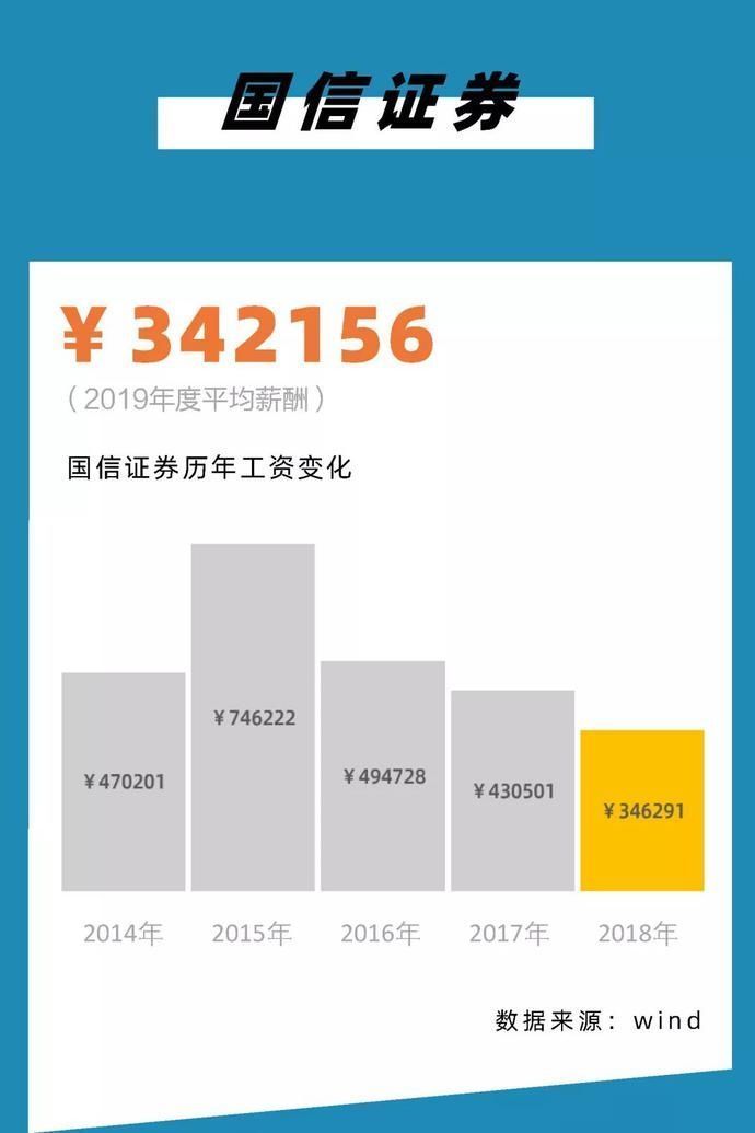 『薪酬从高到』2020,银行圈标准薪酬对照表!你涨工资了么?
