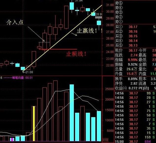 他18年只用MACD金叉买进，股价越涨越疯