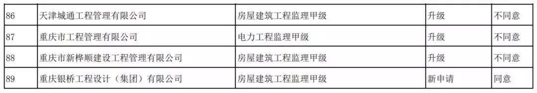 刚刚！住建部：资质升级不同意254项，95%不同意