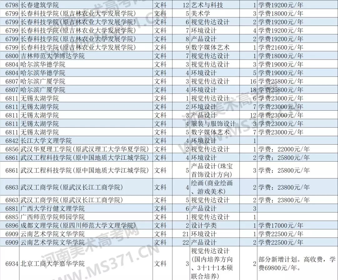 独家发布:2018年河南艺术类B段征集志愿院校