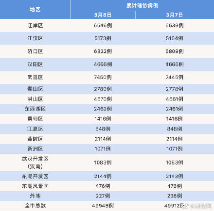  全市■武汉市新冠肺炎疫情动态 ：首次！武汉7个城区新增为0！