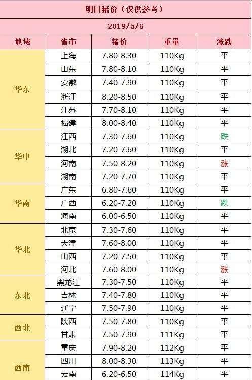 明日猪价5-6号猪价一览表，生猪调运引起猪价上涨？