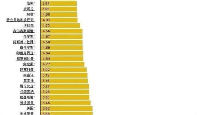 国内油价又涨了!国内油价真的是最高的吗?