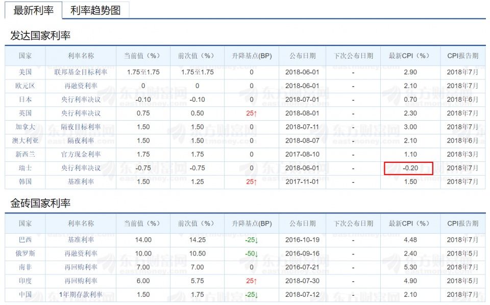 未来银行利率怎么走?会上涨吗?继续下行会出现负利率吗?