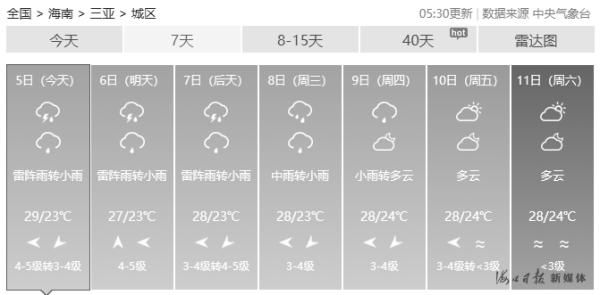 「局地」今起,海南多地有雨局地暴雨,最低气温20 ℃