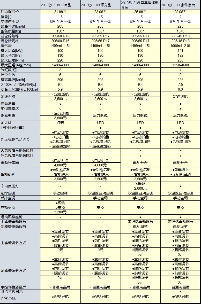  『空间』20万元刚需商旅车选购指南——宝马2系旅行车