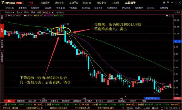 谈股论金均线首次粘合发散形