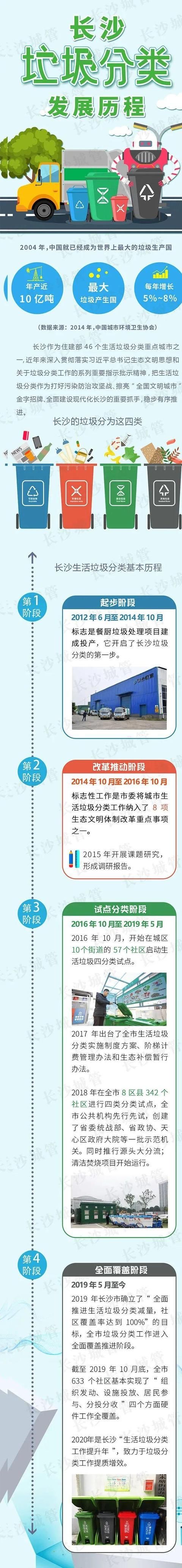  【长沙】了解一下！长沙垃圾分类发展历程