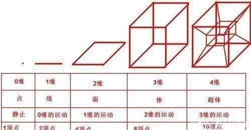 人类为什么迫切想要进入四维空间?科学家: