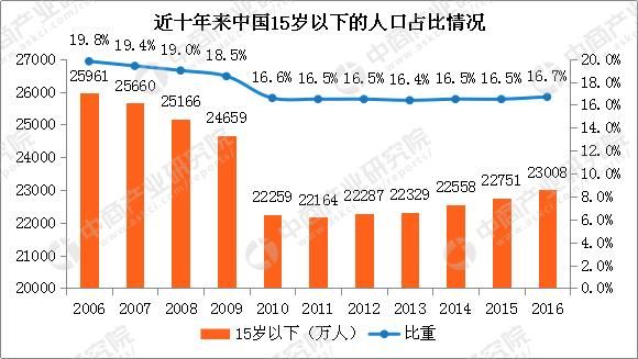 我国2018年人口_2017年中国人口发展现状分析及2018年人口走势预测(图)-产经大