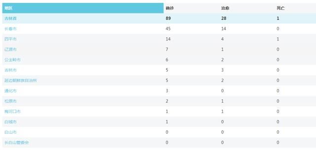  「最新」最新！吉林省疫情动态及趋势图示！累计确诊89例，治愈2