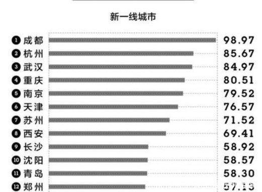 中国实力最强的三座新一线城市未来发展潜力巨大你最看好哪个