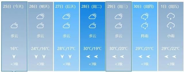  飙到@广西又开始升温了，最高飙到30℃