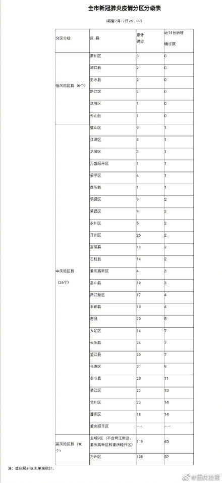  防控■快看你是什么级别？重庆实施新冠肺炎疫情分区分级分类防