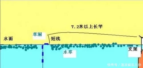 『钩饵』几种特殊而有效的钓鲫方法,这用法只能偷偷告诉你
