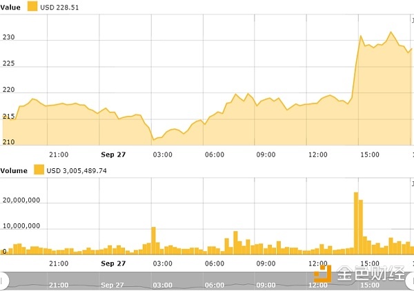 加密市场继续上涨 市值达到220亿美元