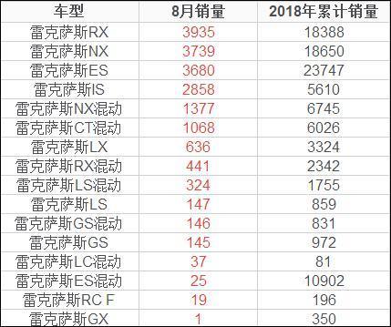 NX月销5116辆 雷克萨斯8月在华销量点评