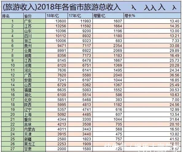 中国有34个省级行政区，不比经济只看旅游，你认为谁能排第一？