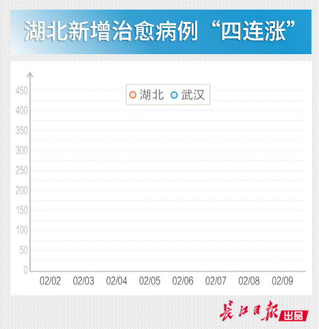  病例■好消息！湖北新增治愈病例“四连涨”