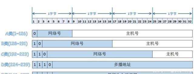 网络基础之IP地址和子网掩码!