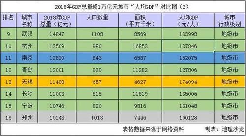  gdp：我国十六座GDP超一万亿元城市中，深圳、无锡和苏州的人均G
