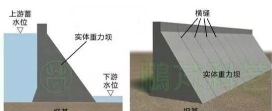  坝体■水电站为啥大都是重力坝？