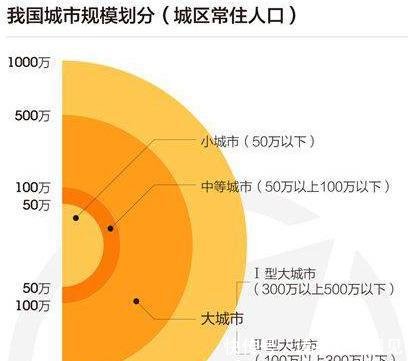 1981年中国城区人口50万以上大城市排名，沈阳第四，武汉第五！