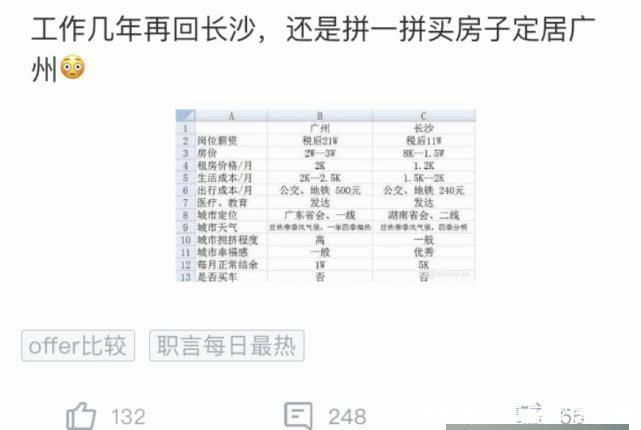 程序员放弃广州3万月薪，降薪2万回长沙，对比前后生活却愣了