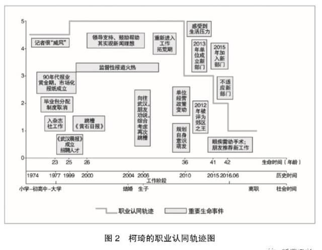  『各异』相同的选择，各异的心路历程——生命历程理论下的离职媒体人职业认同研究