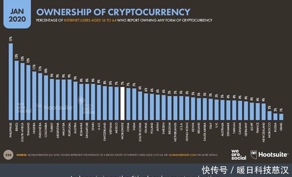  『拥有』报告：约九分之一印尼人拥有加密货币