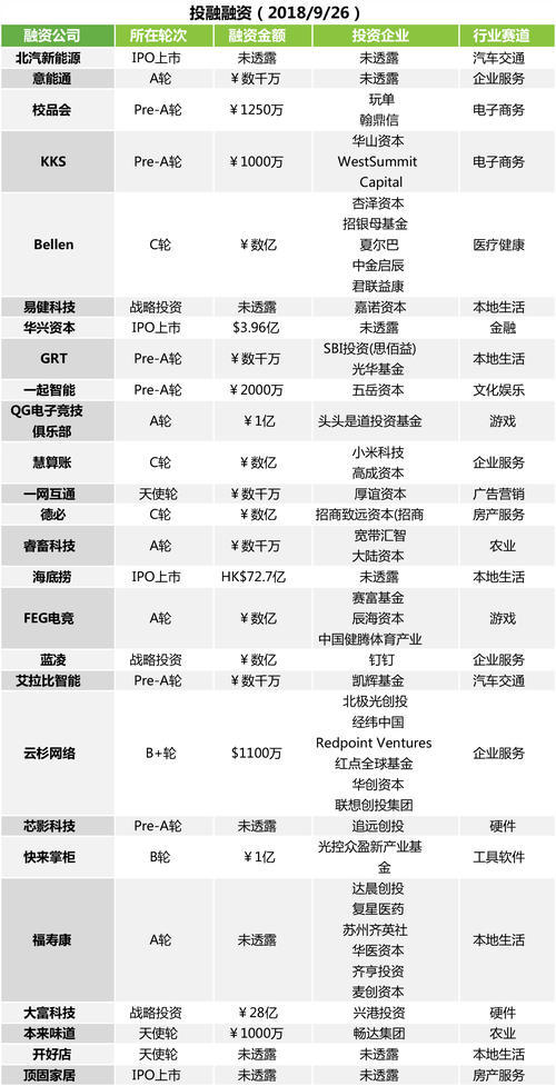 投融快讯 | 海底捞上市开盘即涨5.62% 华兴资本港股上市 北汽新能