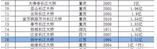  「一桥」近80座长江大桥造价汇总：看看哪座长江大桥造价最贵！