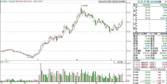 疫苗巨头造假，开盘跌停，2.5万小散买单，小散:恶有恶报直接退市