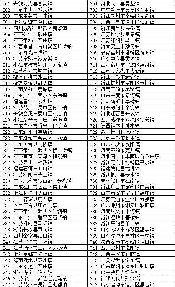  [分布]全国将近2万个镇，这100个镇实力最强 分布在全国多个省份