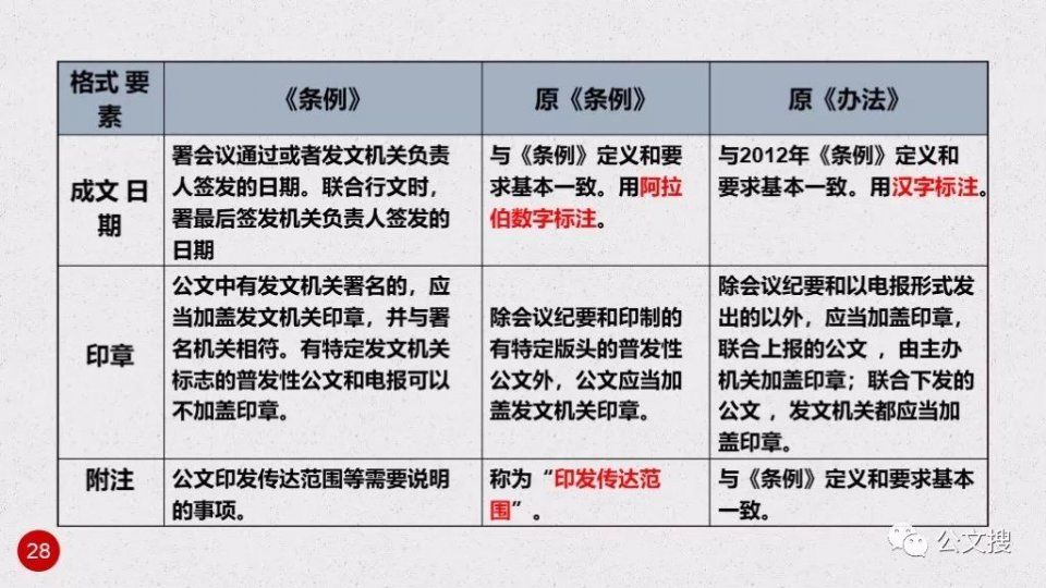 2018年党政机关公文格式国家标准,请收藏!