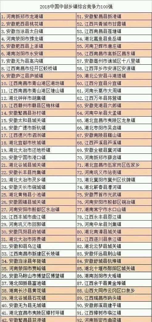  「竞争力」2018中国乡镇综合竞争力排名：全国100强＆中部100强