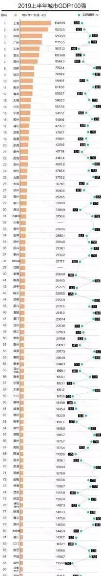 最新城市GDP百强榜出炉！武汉第9！其它城市排名也在这里