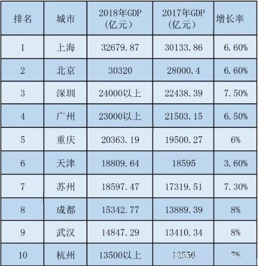 2018中国城市gdp排名榜 各省gdp排名及2019年增长目标